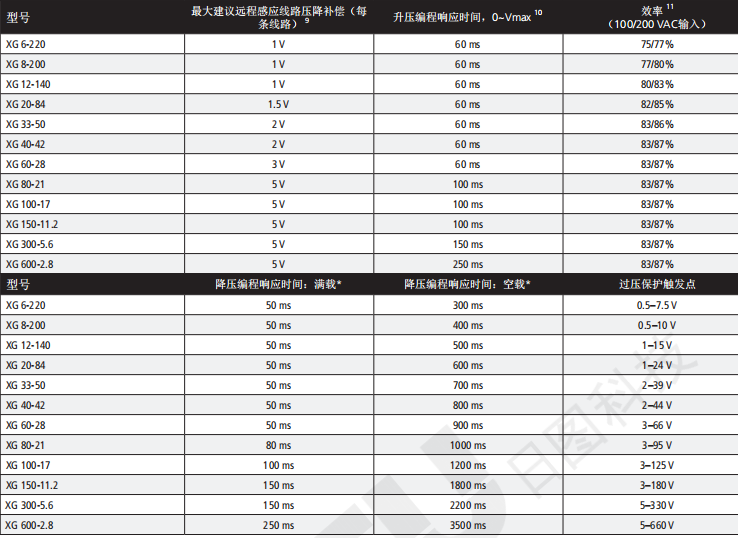 阿美特克XG 1700 系列